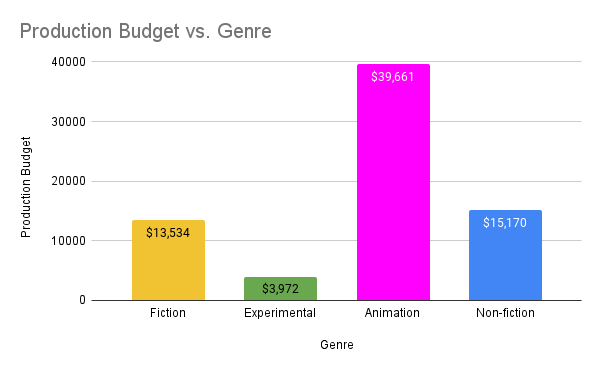 average budget for a short film