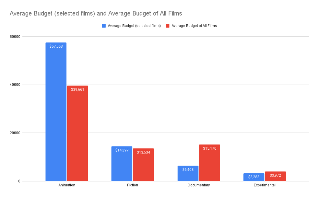 AVERAGE BUDGET FOR SHORT FILM Short Movie Club